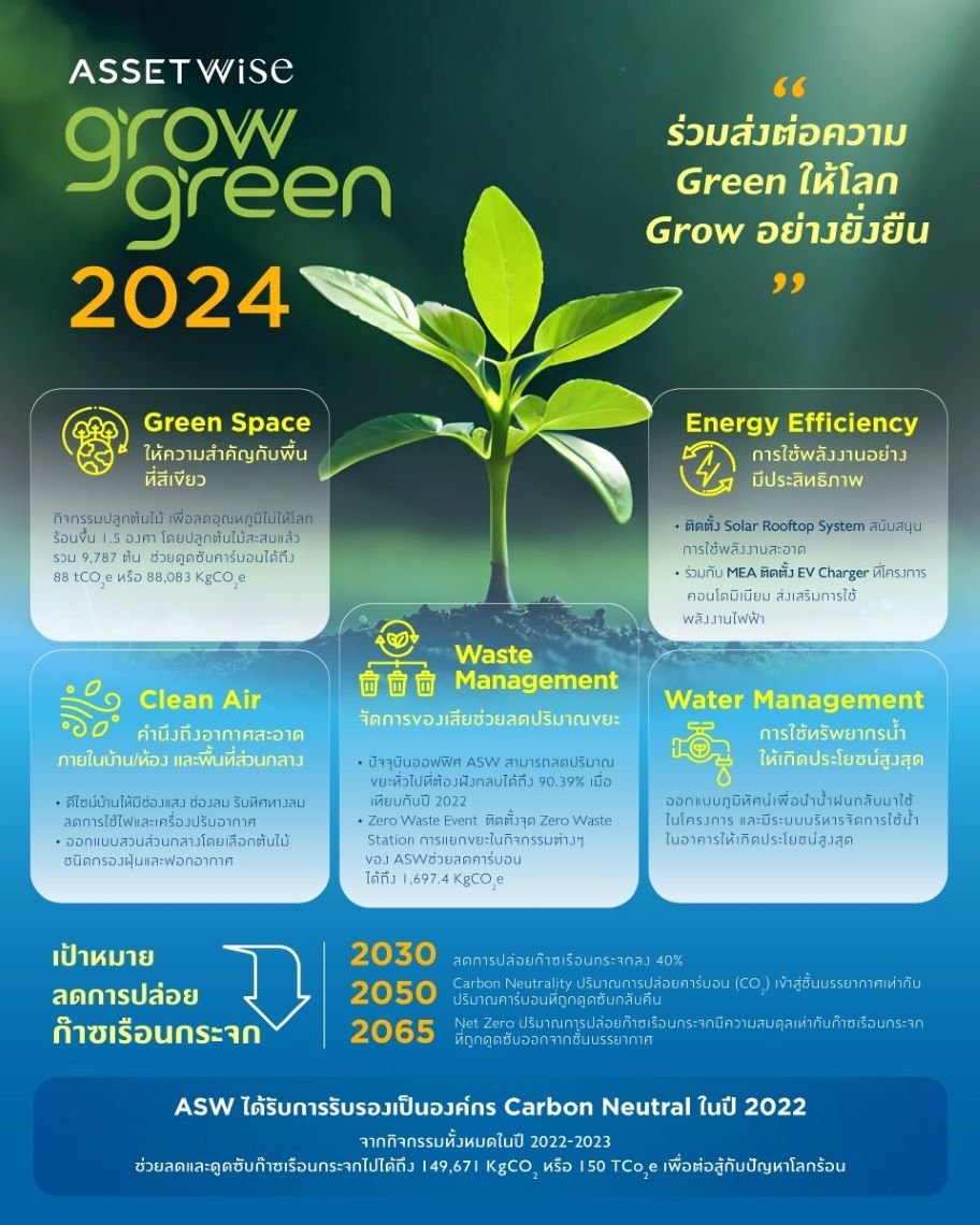 แอสเซทไวส์ เผยแผน GrowGreen 2024  กับภารกิจส่งต่อความ Green ให้โลก Grow อย่างยั่งยืน แอสเซทไวส์ เผยแผน GrowGreen 2024  กับภารกิจส่งต่อความ Green ให้โลก Grow อย่างยั่งยืน