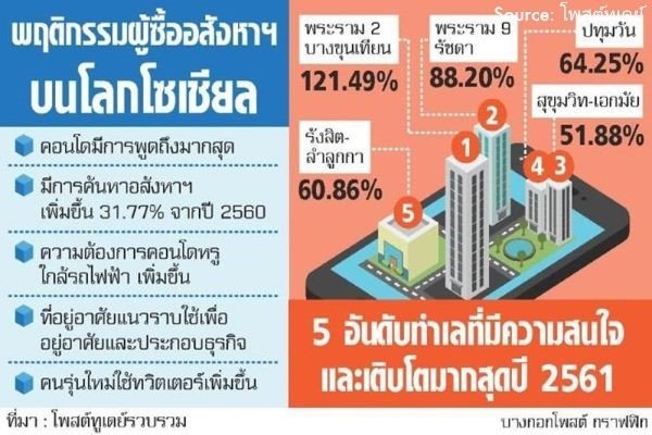 คอนโดยึดแชมป์ ตลาดออนไลน์