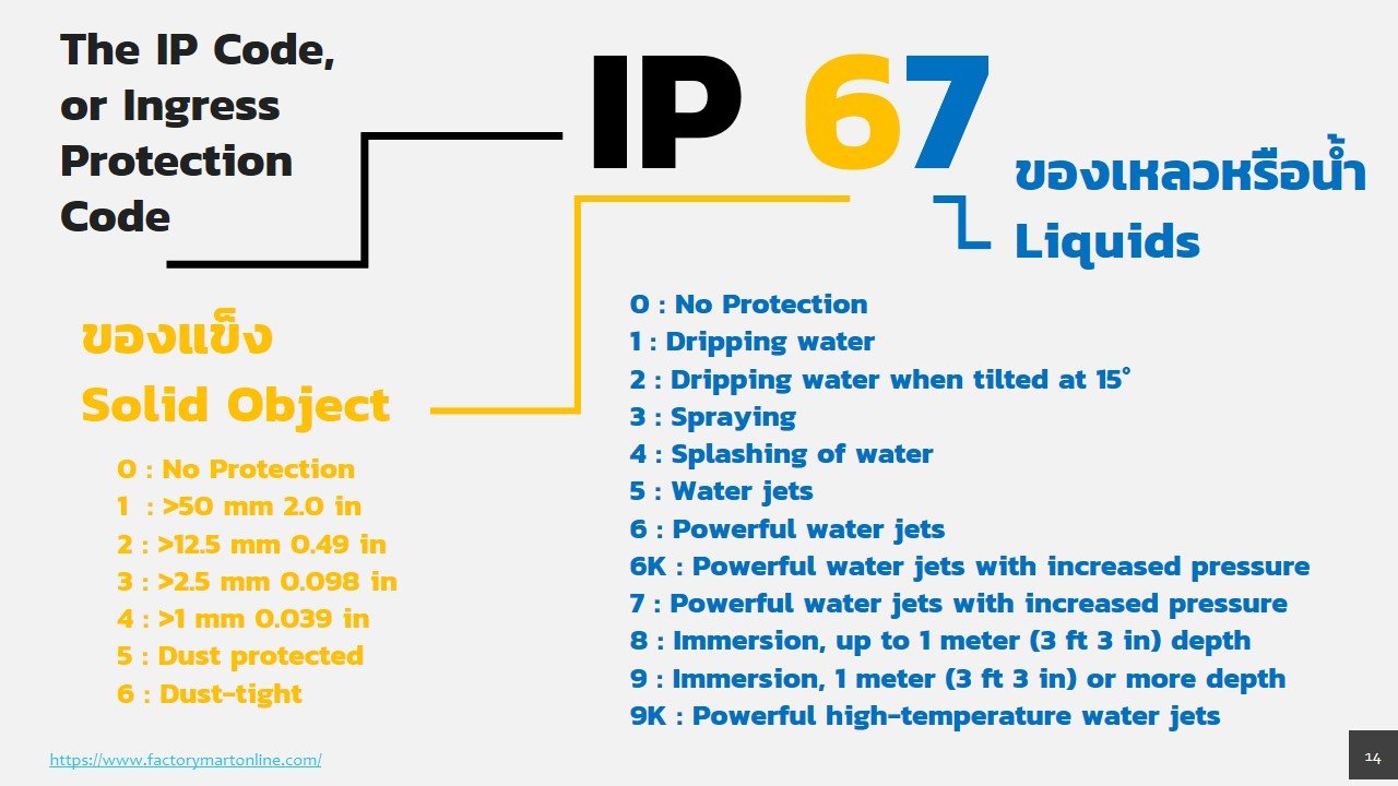 มาตรฐาน IP standard ที่ระบุอยู่ในสินค้า คืออะไร มาตรฐาน IP standard ที่ระบุอยู่ในสินค้า คืออะไร