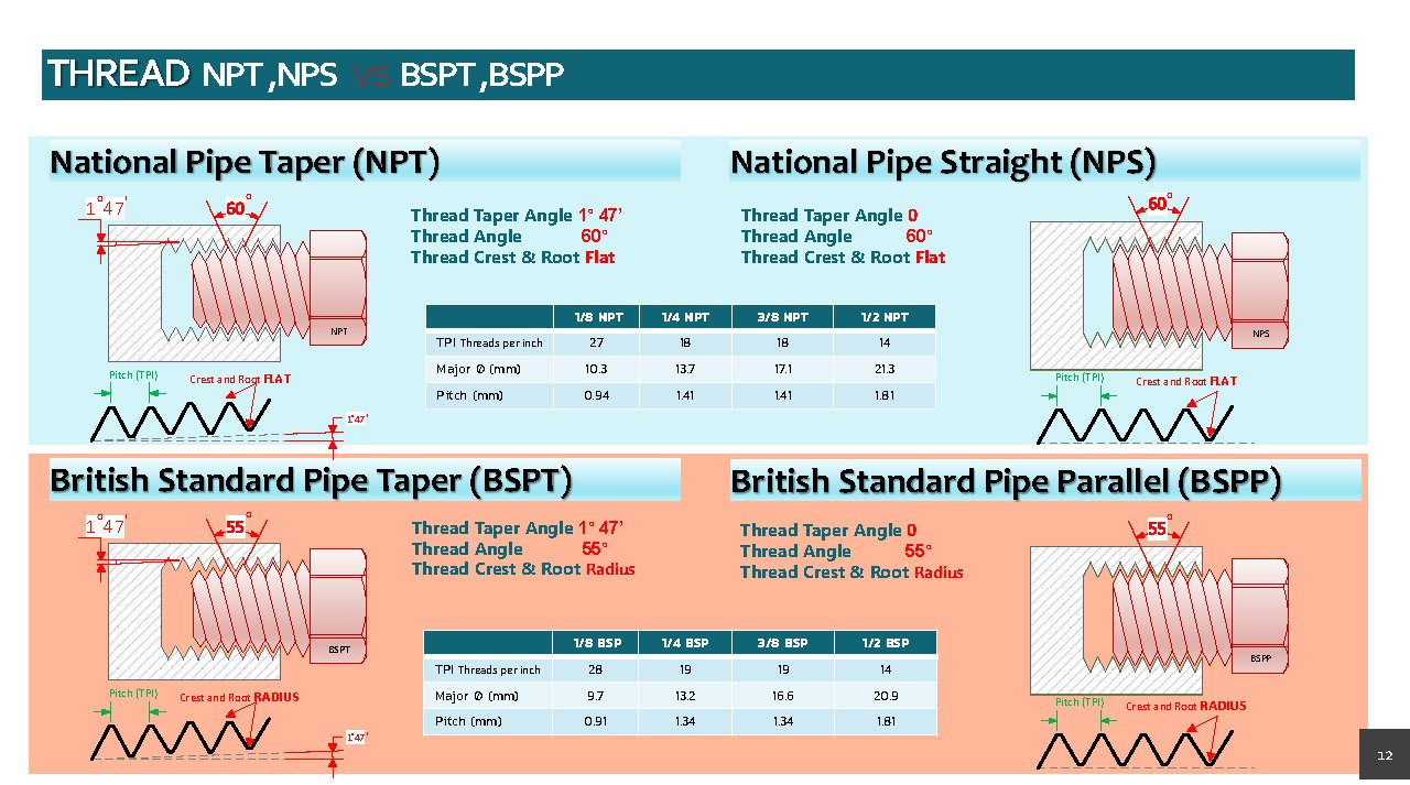 เกลียว NPT ,NPS ,  BSPT ,BSPP คืออะไร เกลียว NPT ,NPS ,  BSPT ,BSPP คืออะไร