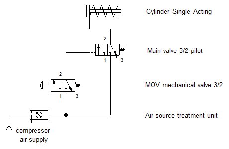 ใบงานที่ 2 สวิทช์ปุ่มกด 3/2 ควบคุมกระบอกลมทางเดียว (air cylinder Single Action) แบบมี main valve