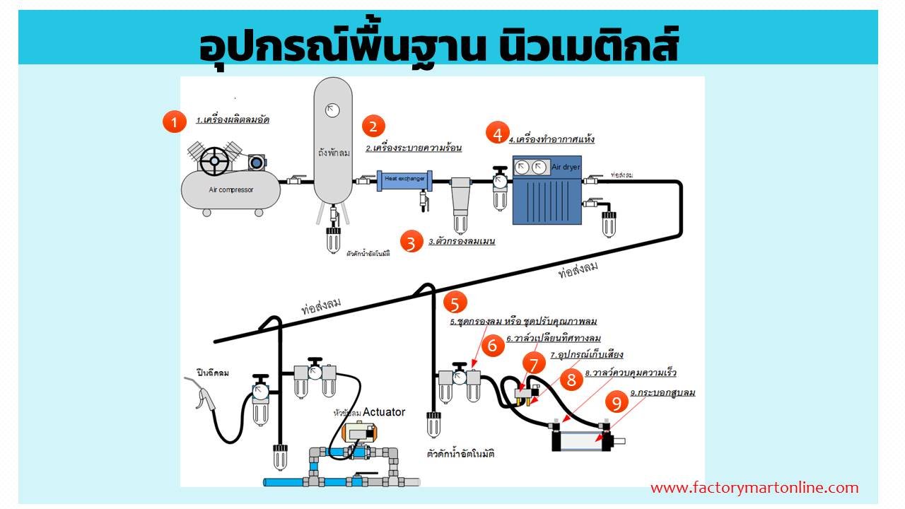 ระบบนิวเมติกส์ในงานอุตสาหกรรม ระบบนิวเมติกส์ในงานอุตสาหกรรม