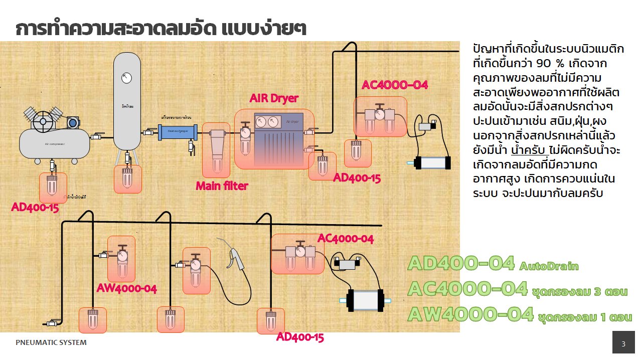 การใช้ชุดกรองลมดักน้ำ กับ การทำความสะอาดลมอัด เบื้องต้น การใช้ชุดกรองลมดักน้ำ กับ การทำความสะอาดลมอัด เบื้องต้น