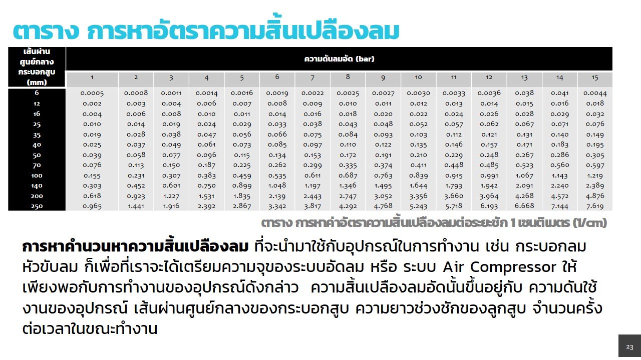 ตาราง การหาอัตราความสิ้นเปลืองของ กระบอกลม ตาราง การหาอัตราความสิ้นเปลืองของ กระบอกลม