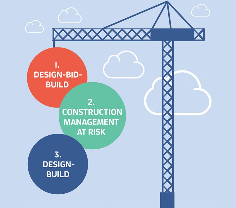 3 ways to delivery project method