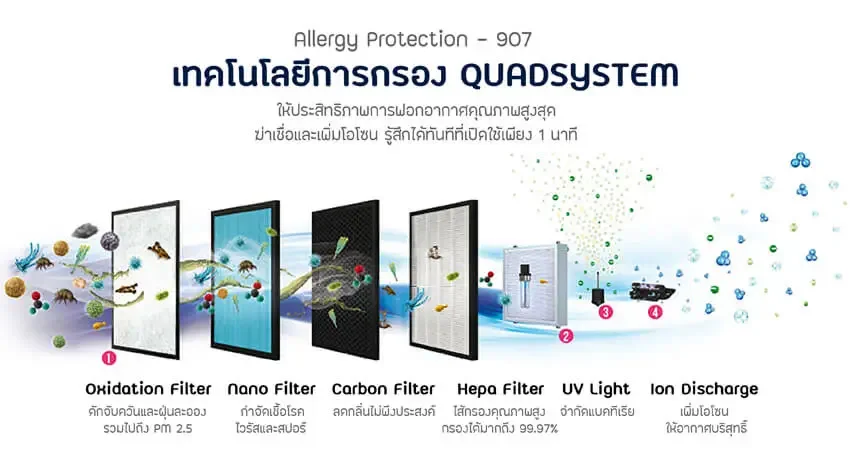 เครื่องฟอกอากาศ