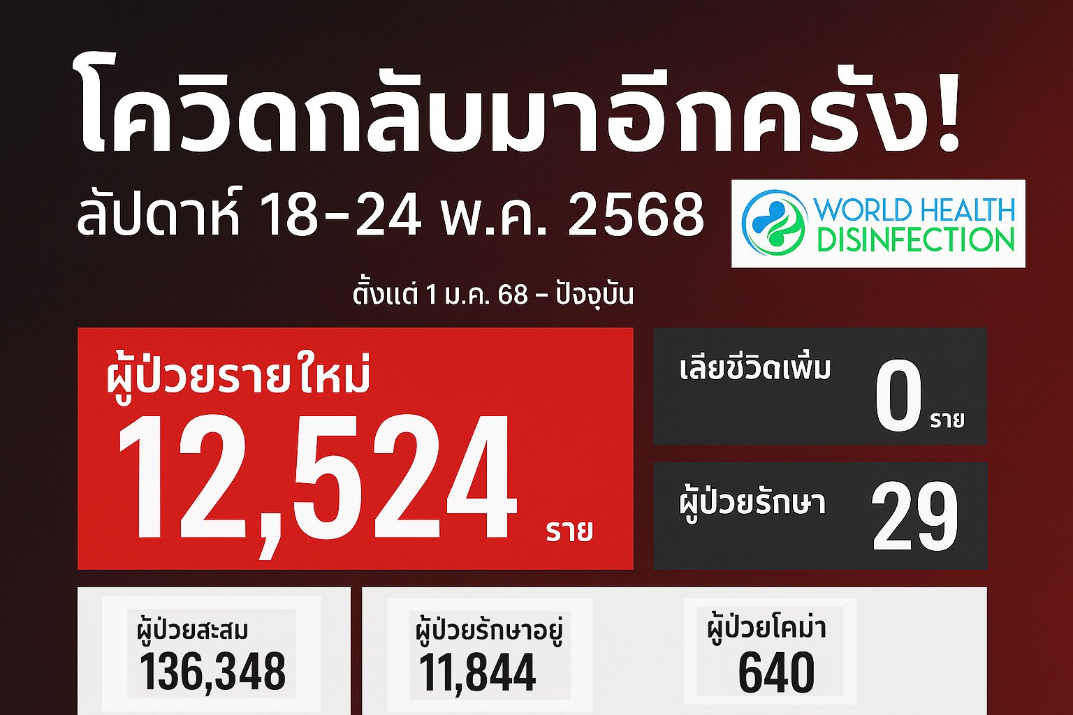 สถานการณ์ COVID-19 ข้อมูลรอบสัปดาห์ล่าสุด