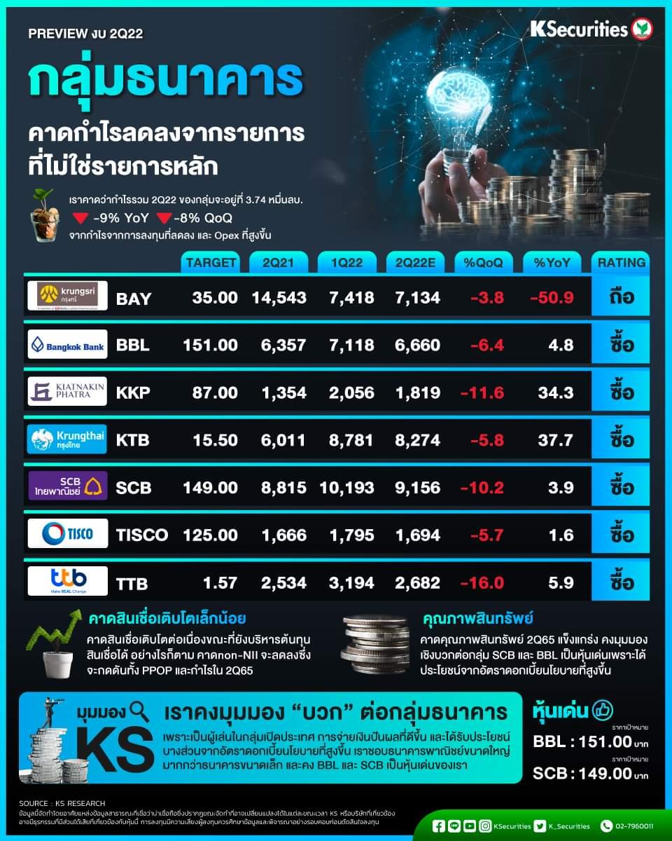 KS ส่องหุ้นกลุ่ม BANK กำไรไตรมาส 2 หดตัว