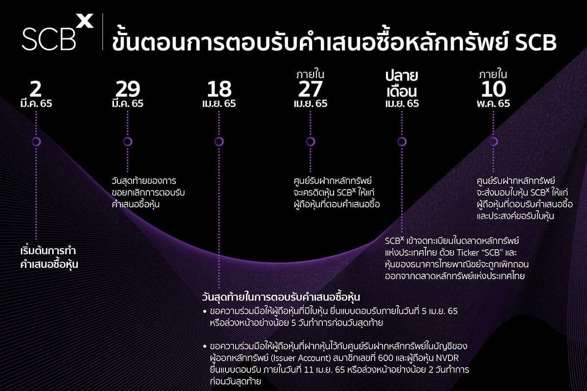 กลุ่มไทยพาณิชย์ เดินเครื่องทำเทนเดอร์แลกหุ้น SCB เป็น SCBX แต่มีเงื่อนไข ผู้ถือหุ้น SCB ต้องตอบรับคำเสนอซื้อหลักทรัพย์เท่านั้น กลุ่มไทยพาณิชย์ เดินเครื่องทำเทนเดอร์แลกหุ้น SCB เป็น SCBX แต่มีเงื่อนไข ผู้ถือหุ้น SCB ต้องตอบรับคำเสนอซื้อหลักทรัพย์เท่านั้น