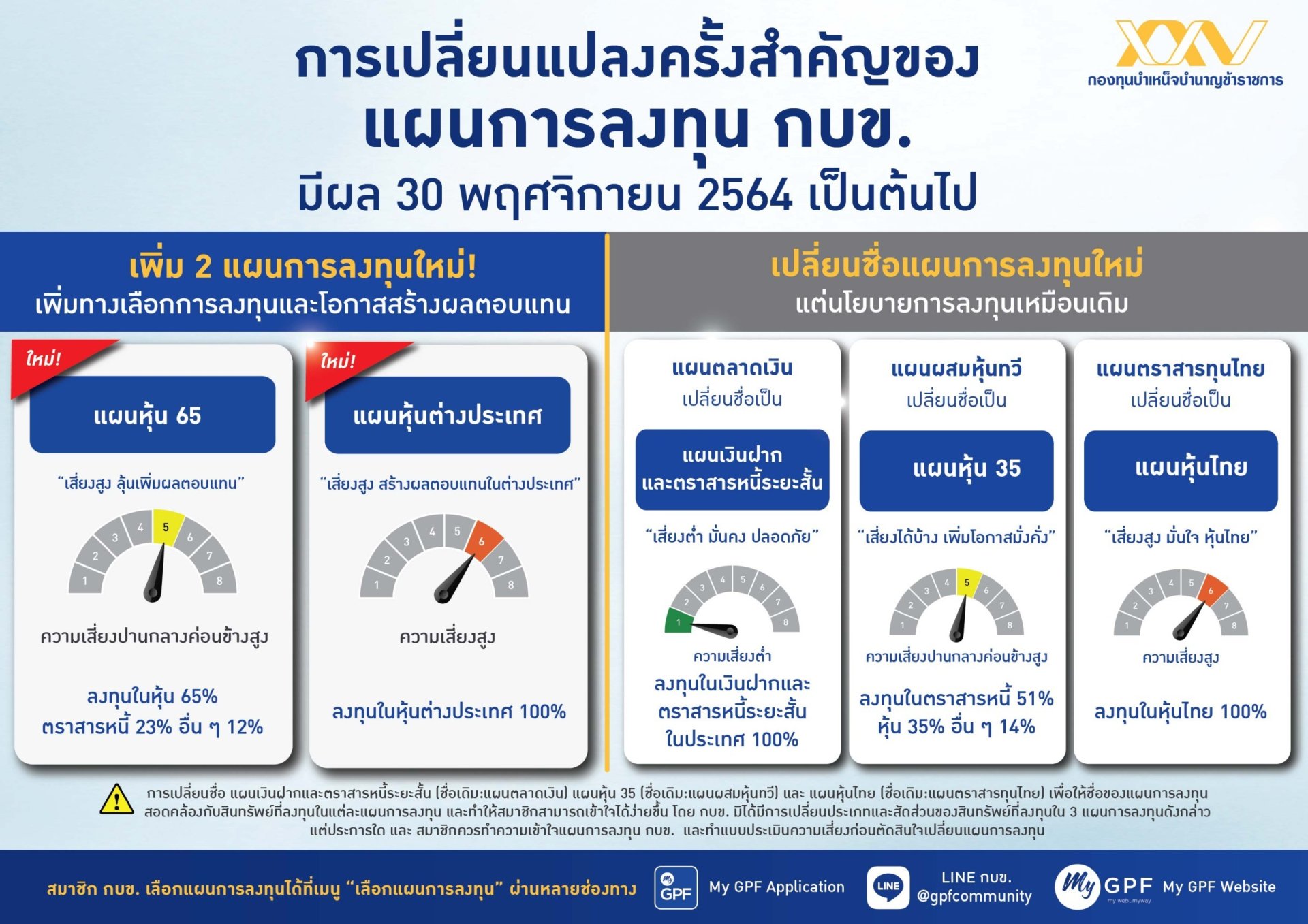 ฤกษ์ดี 30 พ.ย.กบข. เปิด 2 แผนลงทุนใหม่ แผนหุ้น 65 แผนหุ้นต่างประเทศ ฤกษ์ดี 30 พ.ย.กบข. เปิด 2 แผนลงทุนใหม่ แผนหุ้น 65 แผนหุ้นต่างประเทศ