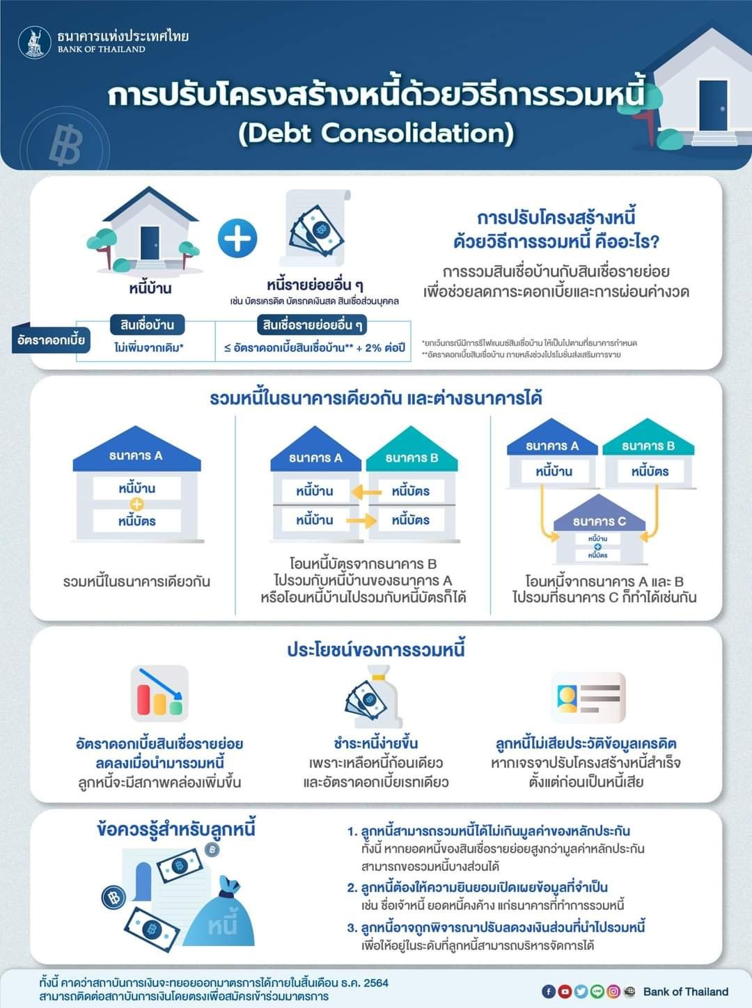 ธปท. ออกมาตรการแก้หนี้รายย่อยเพิ่มเติม ด้วยการรีไฟแนนซ์และการรวมหนี้ 