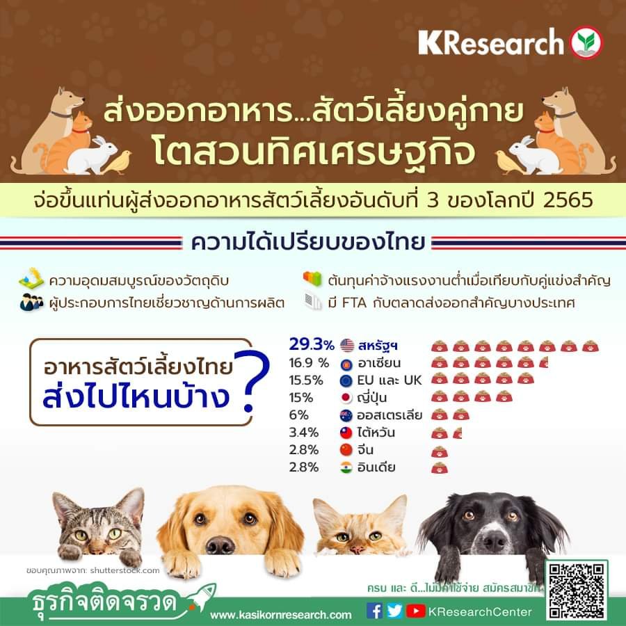 ส่งออกอาหารสัตว์เลี้ยงไทย โตสวนเศรษฐกิจ แต่ยังมีโจทย์ใหญ๋ให้แก้ เพื่อสร้างมูลค่าเพิ่ม 