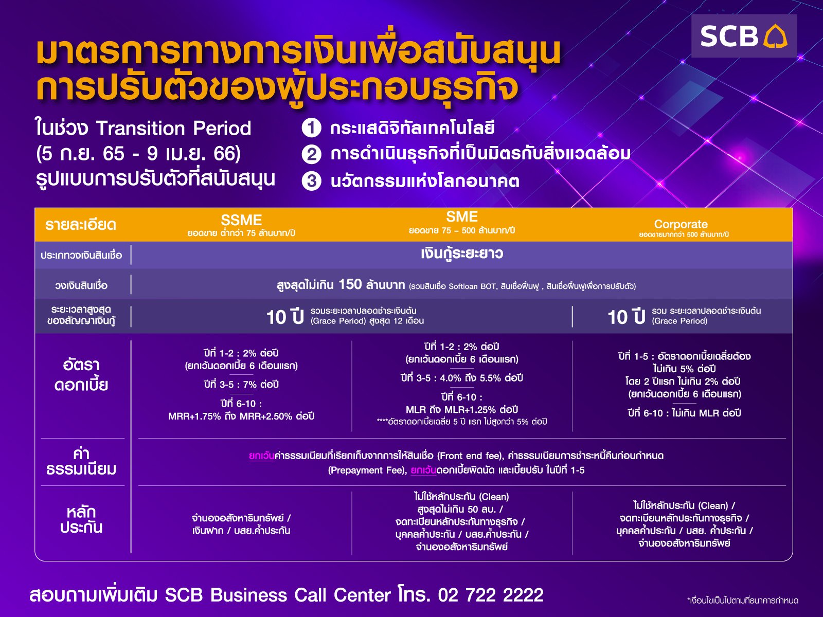 SCB เตรียมพร้อมสินเชื่อฟื้นฟูเพื่อการปรับตัว  หนุนผู้ประกอบการอัพเกรดธุรกิจรับเมกะเทรนด์