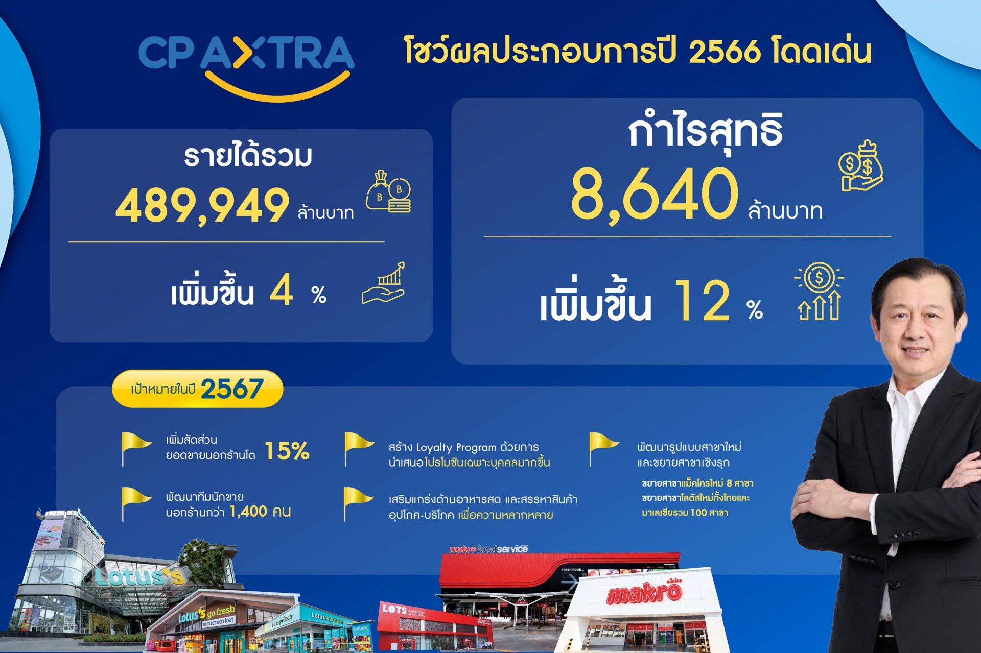 CPAXT  พร้อมปันผล 0.39 บาท หลังกำไรปีก่อนโต 12%