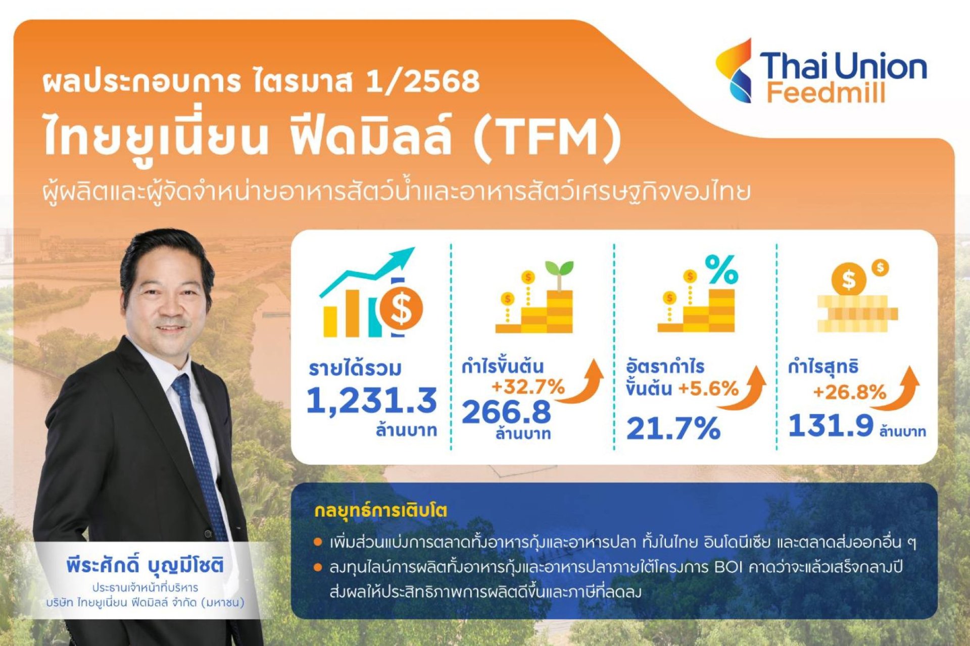 TFM เชื่อผลงานไตรมาส 2 ดีกว่าไตรมาสแรก รับยอดขายฟื้น อัตรากำไรขั้นต้นโตต่อเนื่อง ก่อนได้ประโยชน์เพิ่มจากอัตราภาษีครึ่งปีหลัง   