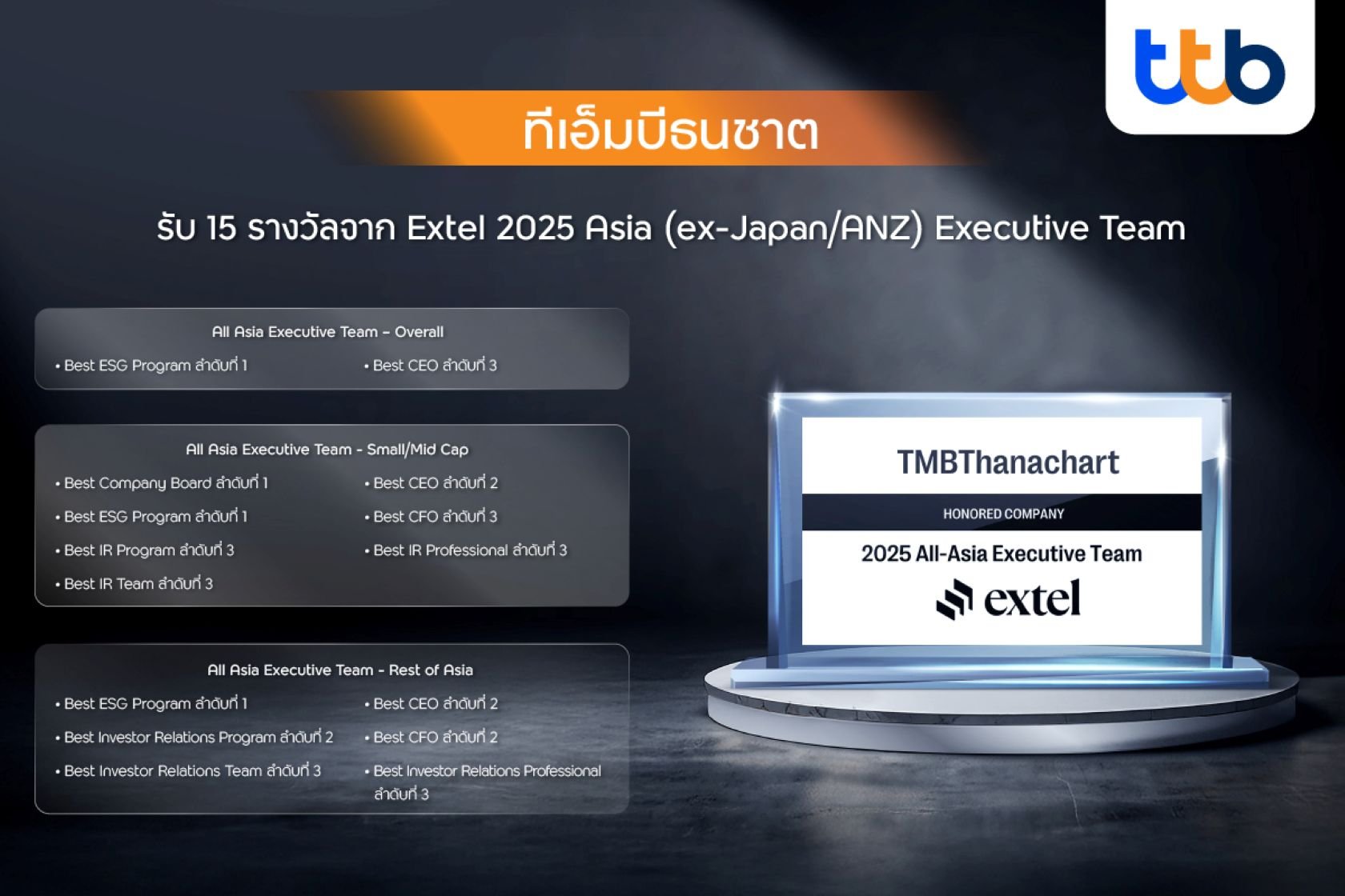 ttb ผงาดรับ 15 รางวัล จากผลการประเมินโดยผู้จัดการกองทุนและนักวิเคราะห์หลักทรัพย์ทั่วเอเชีย