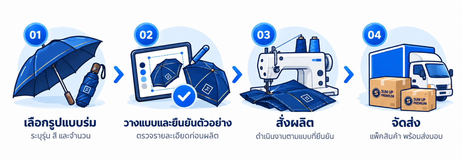 ขั้นตอนการสั่งผลิตร่มพรีเมี่ยมกับซัมอัพ เลือกรูปแบบร่ม วางแบบและยืนยันตัวอย่าง สั่งผลิต และจัดส่ง