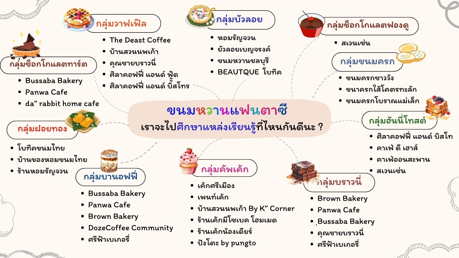 วางแผนไปศึกษาแหล่งเรียนรู้ "ขนมหวานแฟนตาซี"