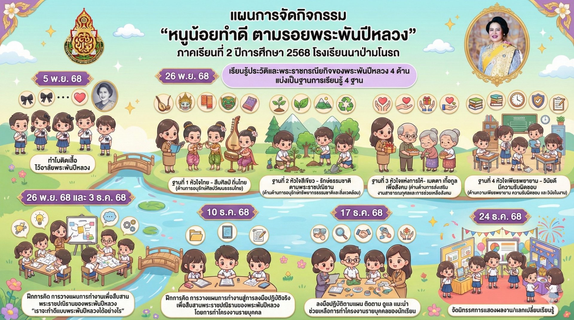  วางแผนโครงงาน "หนูน้อยทำดีตามรอยพระพันปีหลวง" (รายบุคคล)