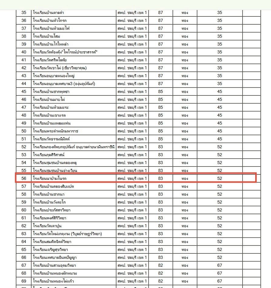 รางวัลเหรียญทอง การแข่งขัน ฉีก ตัด ปะ ระดับปฐมวัย