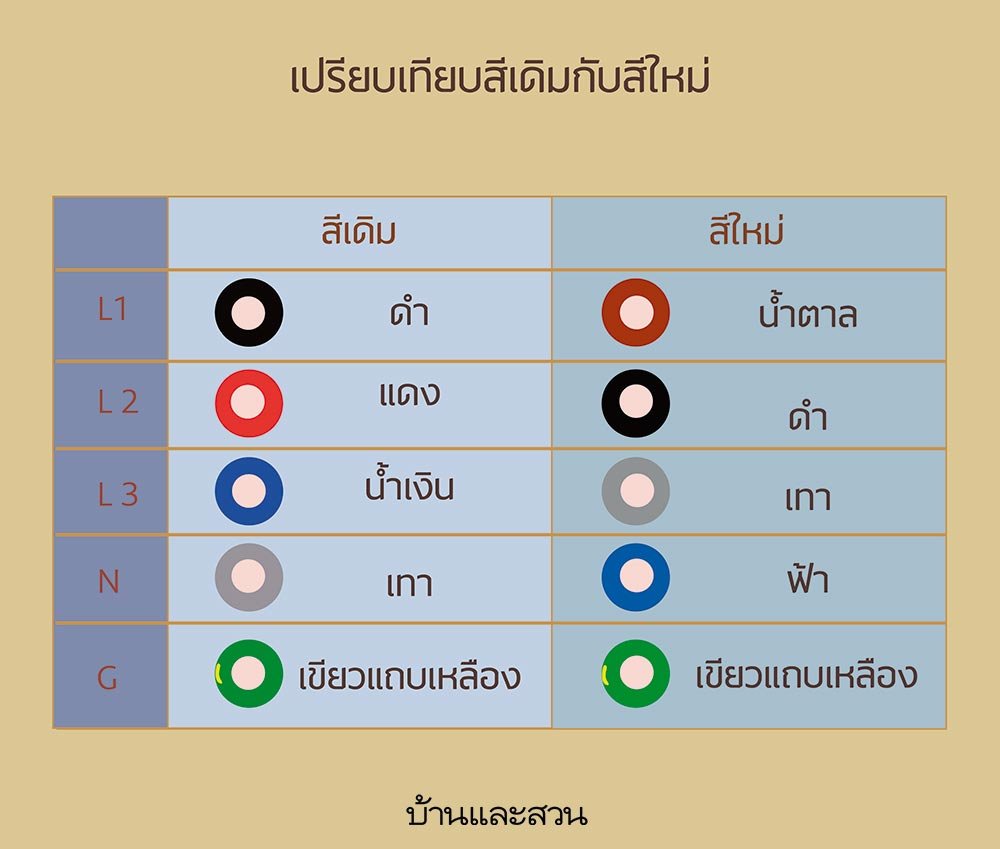 สายไฟแต่ละสี ใช้งานต่างกันอย่างไร เรามาดูกัน สายไฟแต่ละสี ใช้งานต่างกันอย่างไร เรามาดูกัน