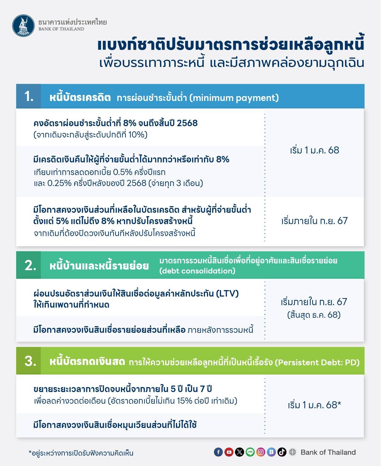 แบงก์ชาติปรับมาตรการ แบงก์ชาติปรับมาตรการ