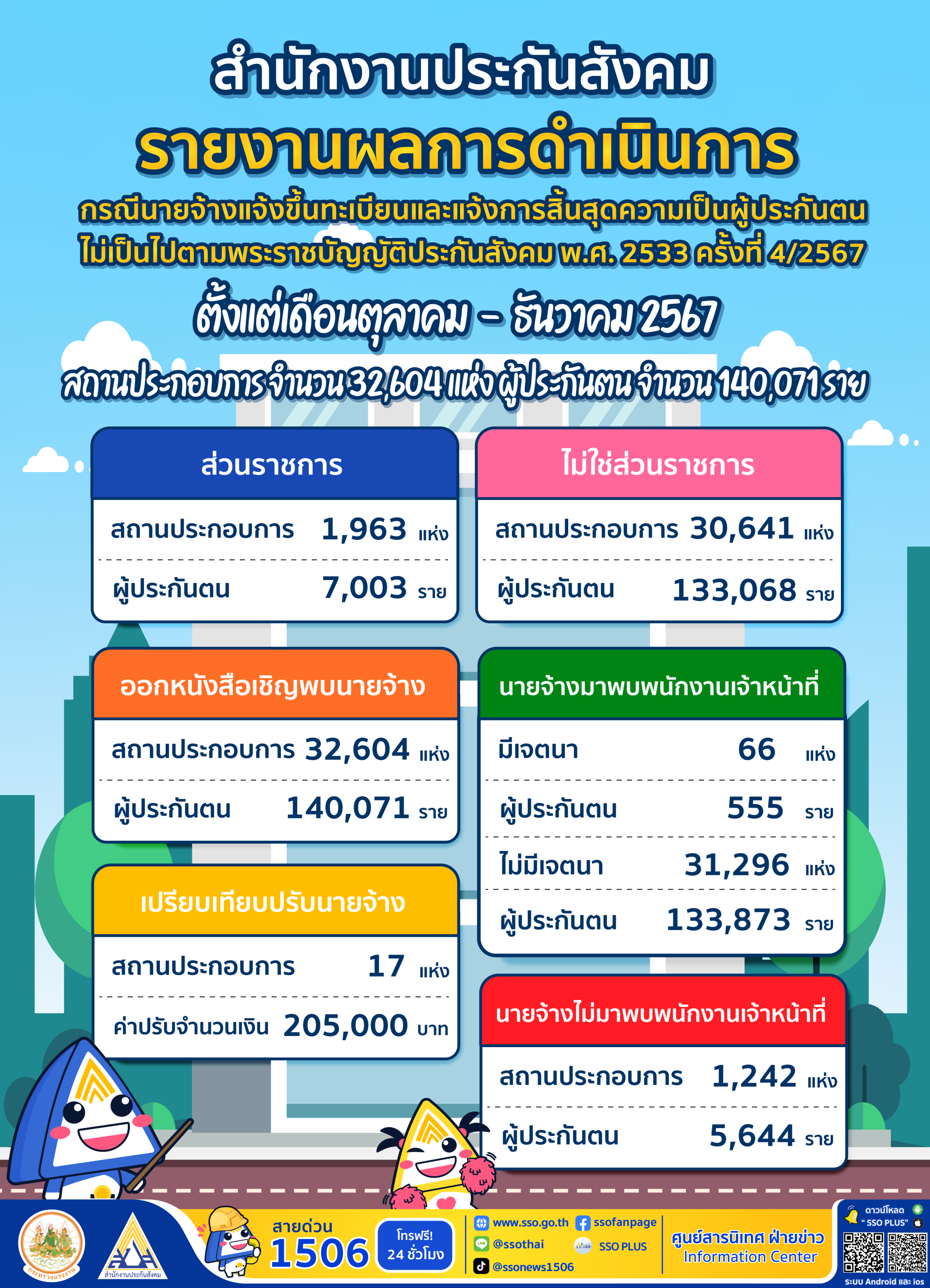 สปส.เตือนนายจ้างขึ้นทะเบียนแจ้งออกลูกจ้างตามกม.กำหนด เพิกเฉยมีโอกาสถูกเปรียบเทียบปรับ
