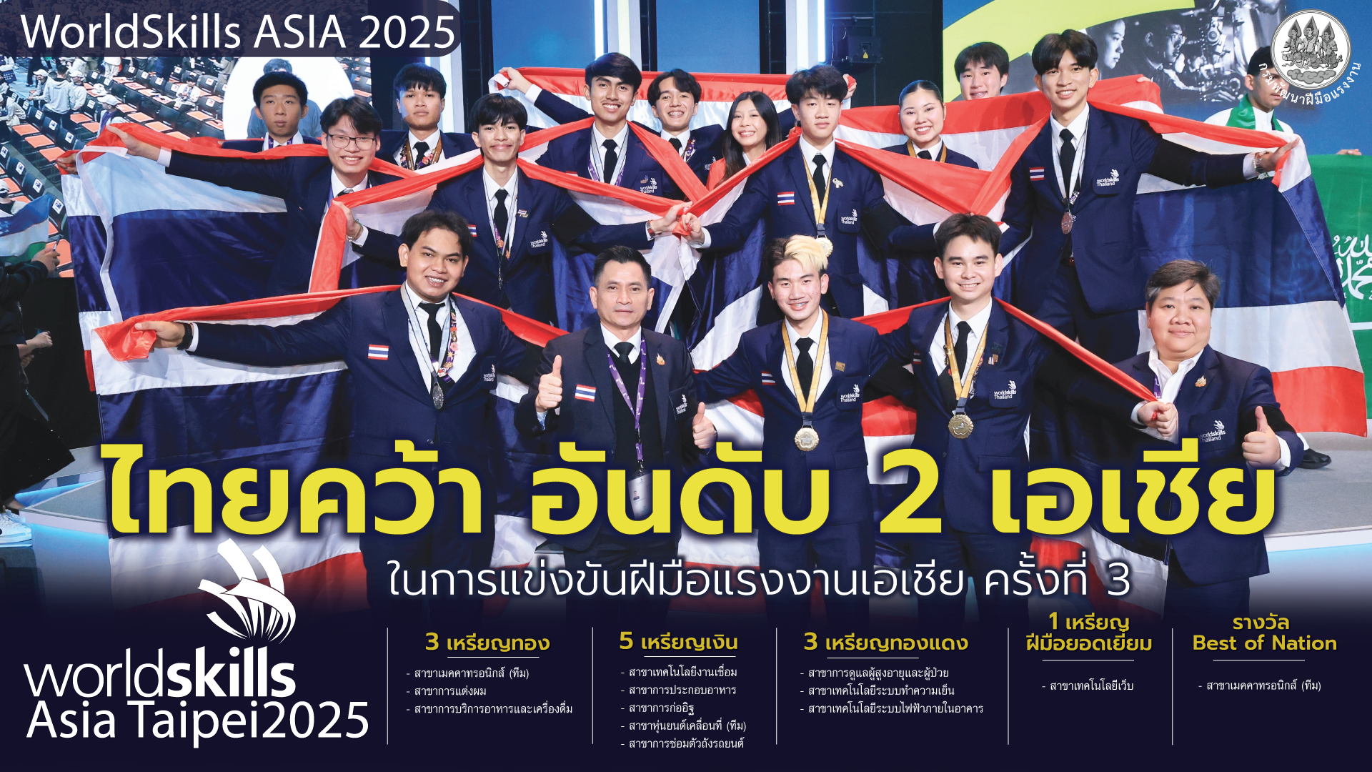 แข่งขันฝีมือแรงงานเอเชีย"เด็กไทยผงาด" กวาด 3 เหรียญทอง- 5 เงิน- 3 ทองแดง