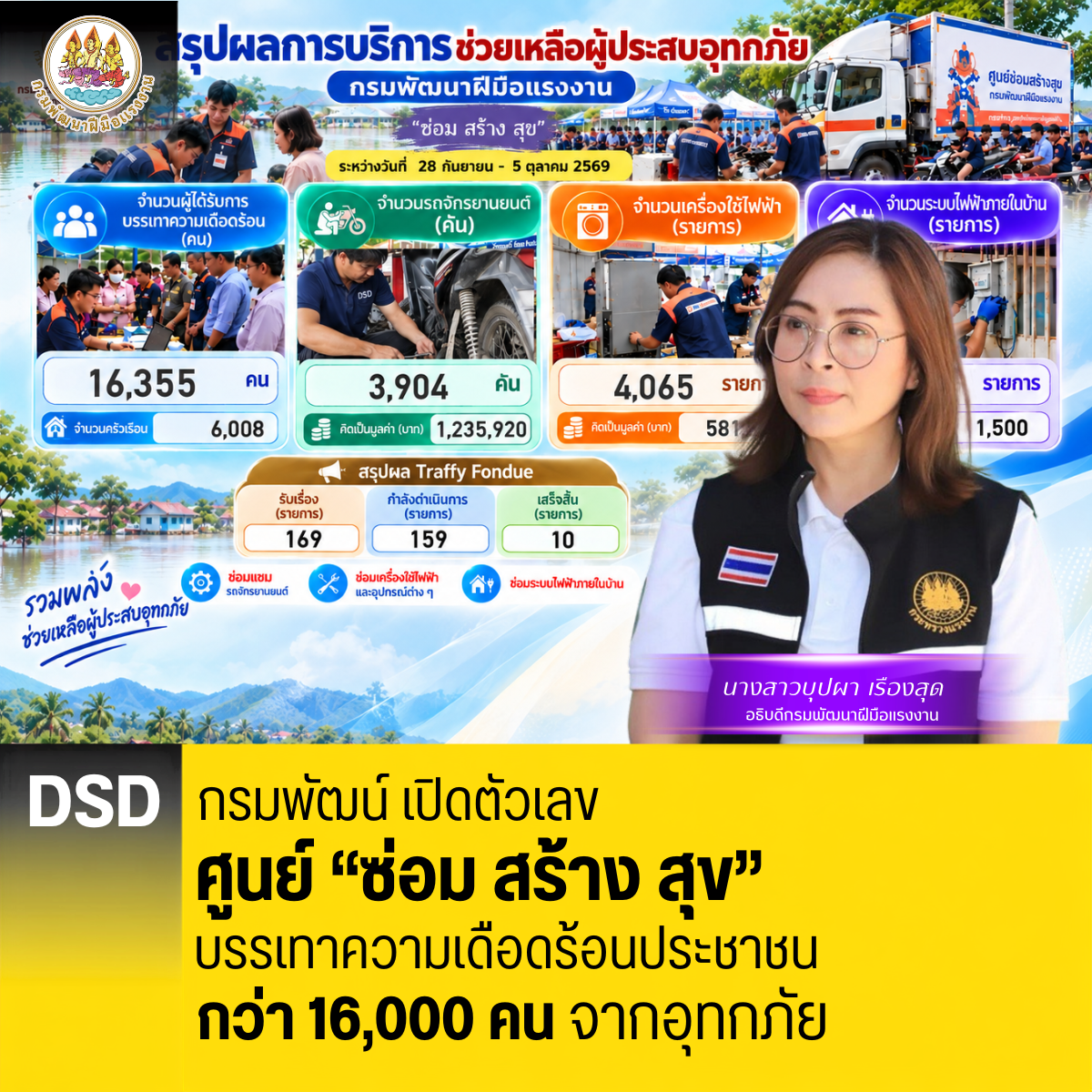 "กรมพัฒน์"เปิดตัวเลขศูนย์"ซ่อม สร้าง สุข" บรรเทาความเดือดร้อนประชาชนจากอุทกภัย