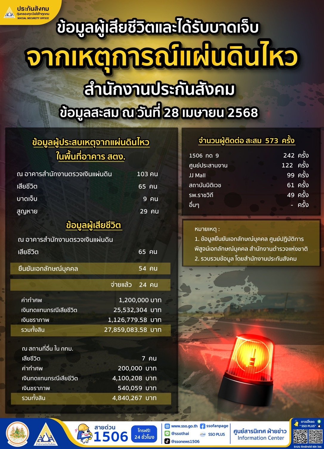 ครบรอบ 1 เดือนเหตุแผ่นดินไหว "ประกันสังคม"ไม่หยุดเดินหน้าเยียวยา