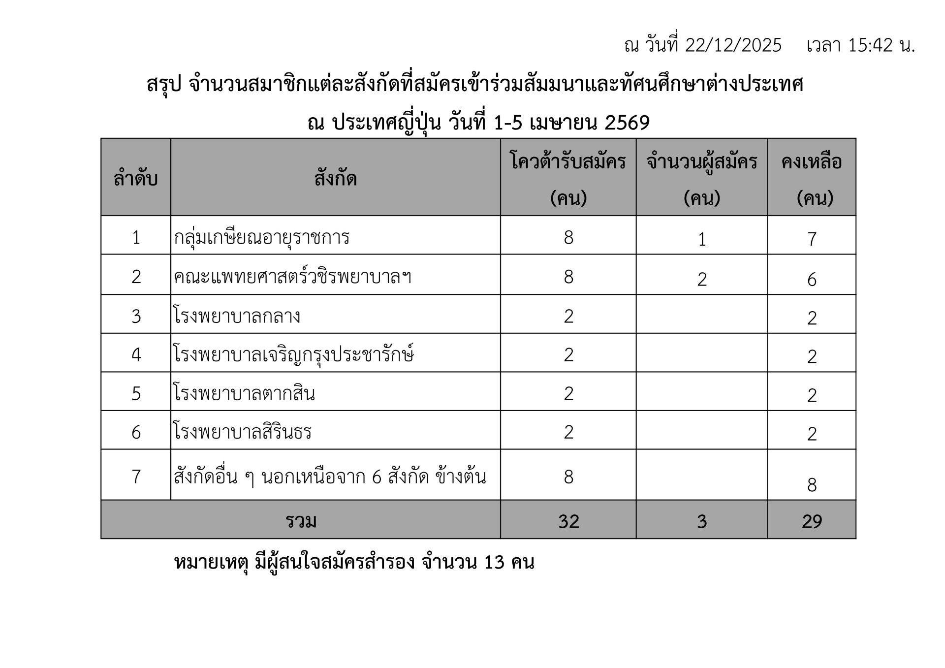 สรุป จำนวนสมาชิกแต่ละสังกัดที่สมัครเข้าร่วมสัมมนาและทัศนศึกษาต่างประเทศ ณ ประเทศญี่ปุ่น