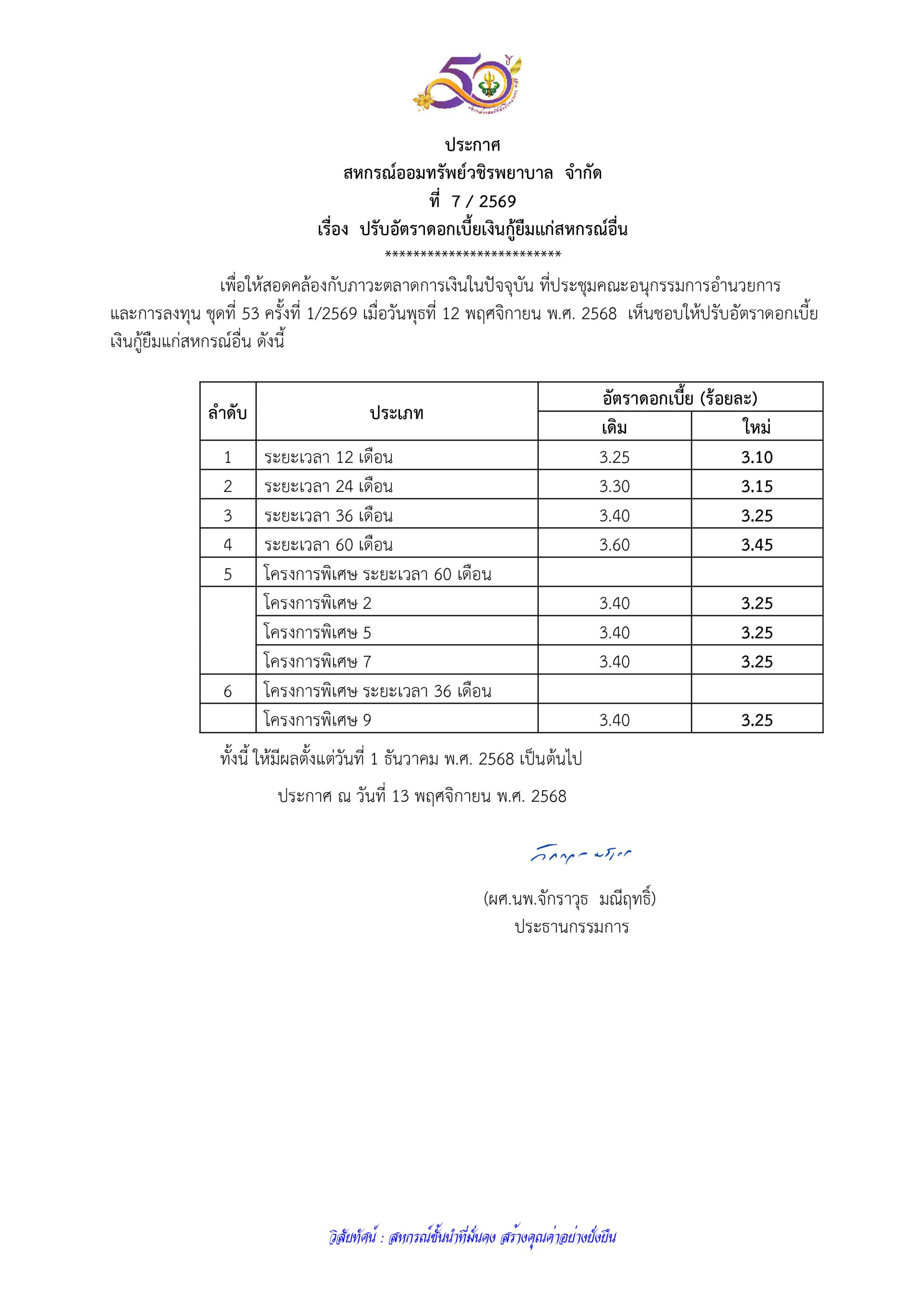 ประกาศที่ 7/2569 เรื่อง ปรับอัตราดอกเบี้ยเงินกู้ยืมแก่สหกรณ์อื่น