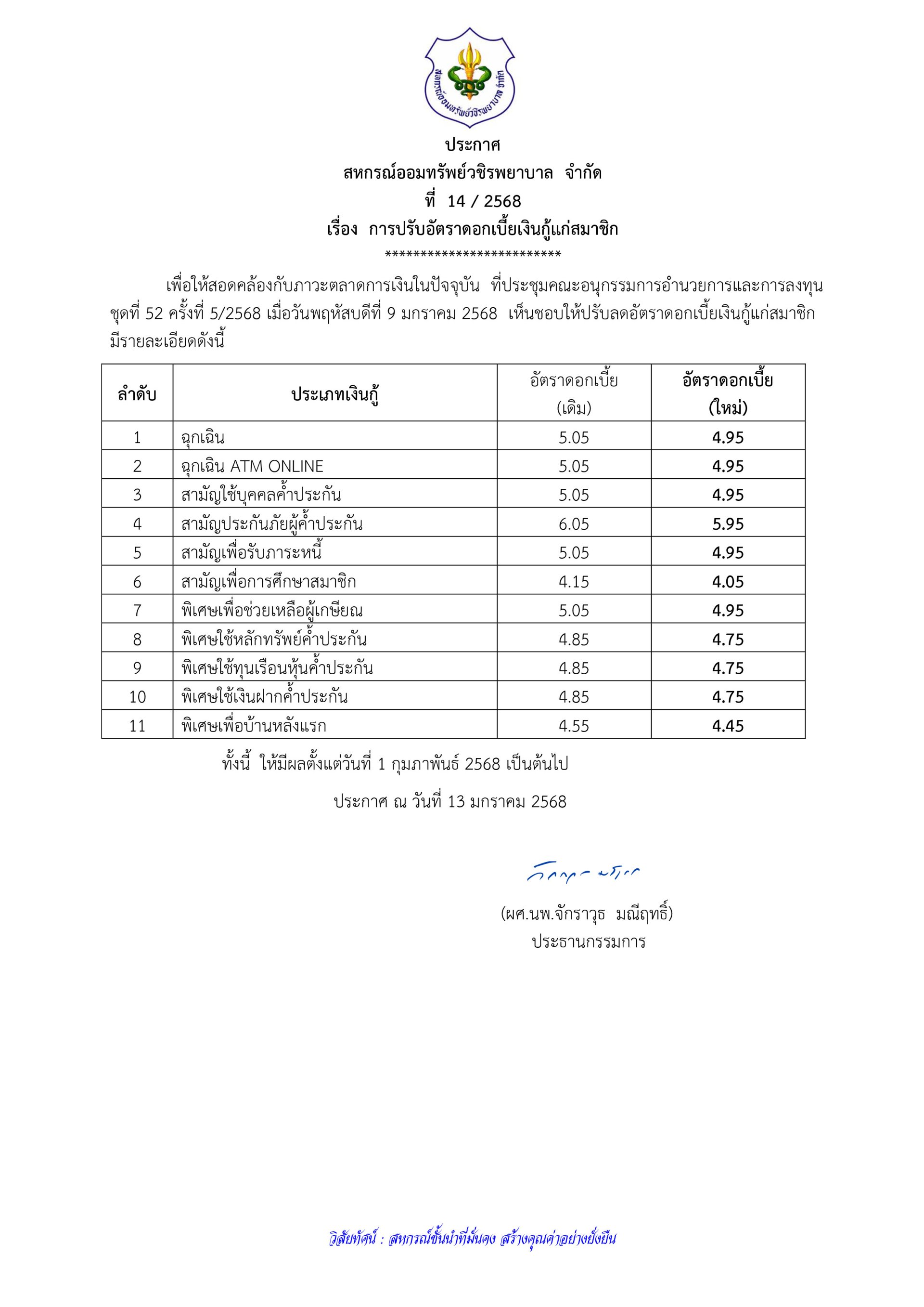 ประกาศที่ 14/2568  เรื่อง การปรับอัตราดอกเบี้ยเงินกู้แก่สมาชิก 