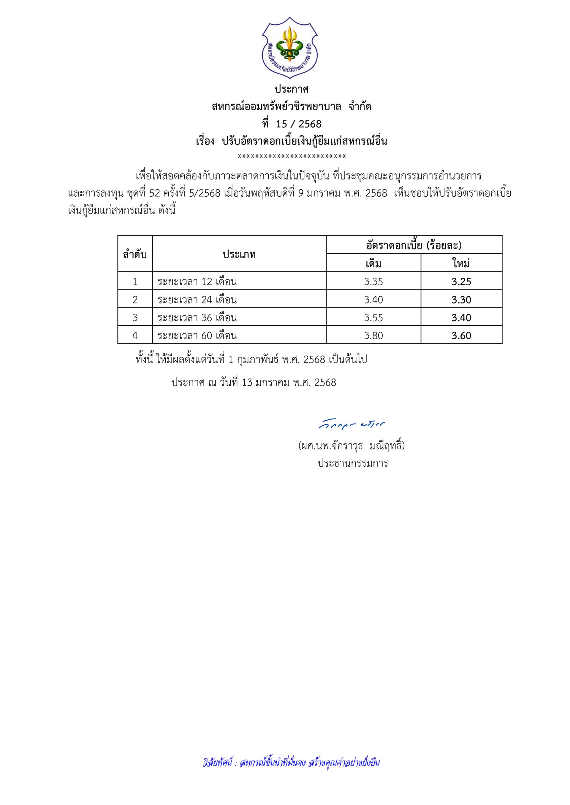 ประกาศที่ 15/2568 เรื่อง ปรับอัตราดอกเบี้ยเงินกู้ยืมแก่สหกรณ์อื่น 