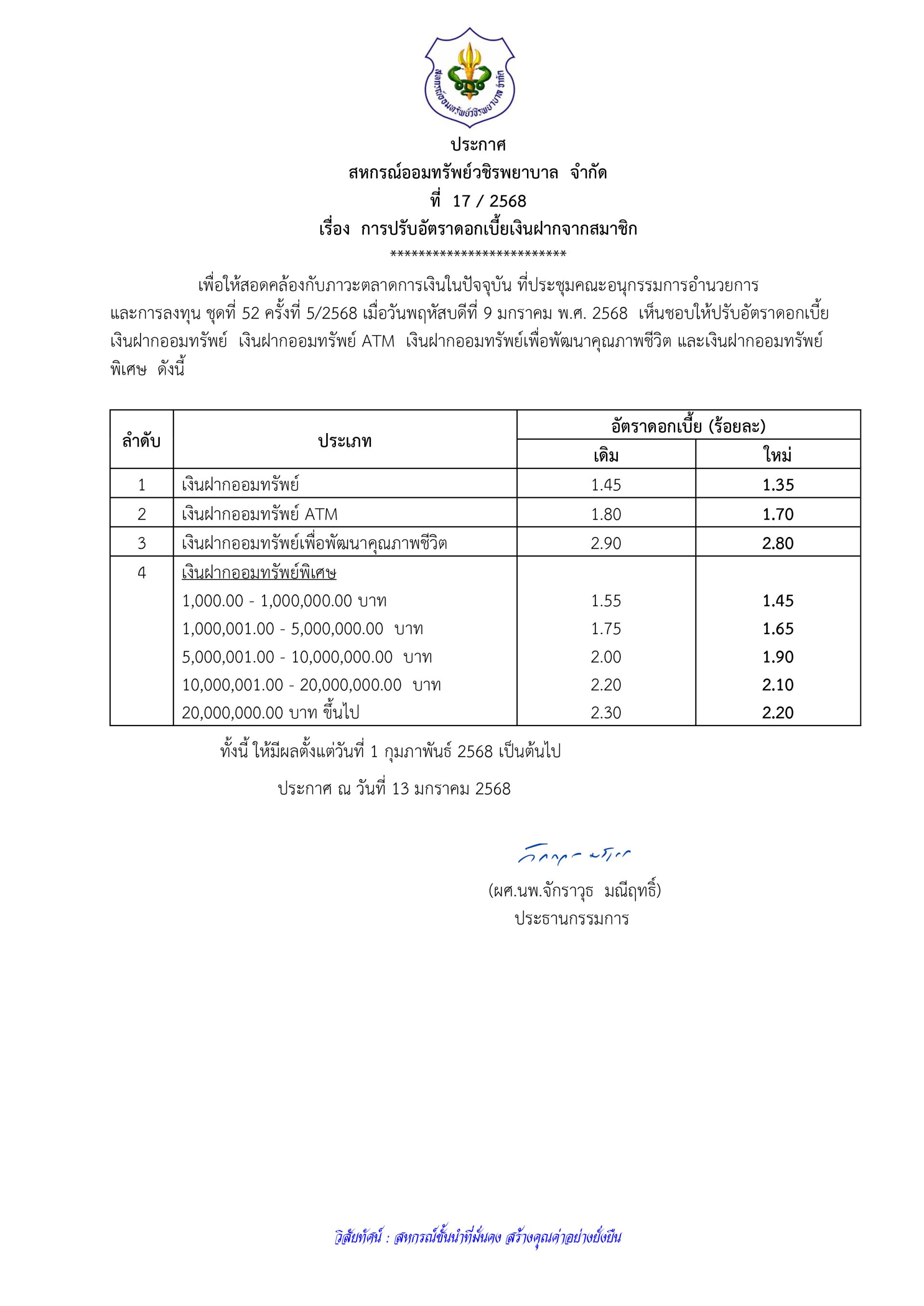 ประกาศที่ 17/2568 เรื่อง การปรับอัตราดอกเบี้ยเงินฝากจากสมาชิก