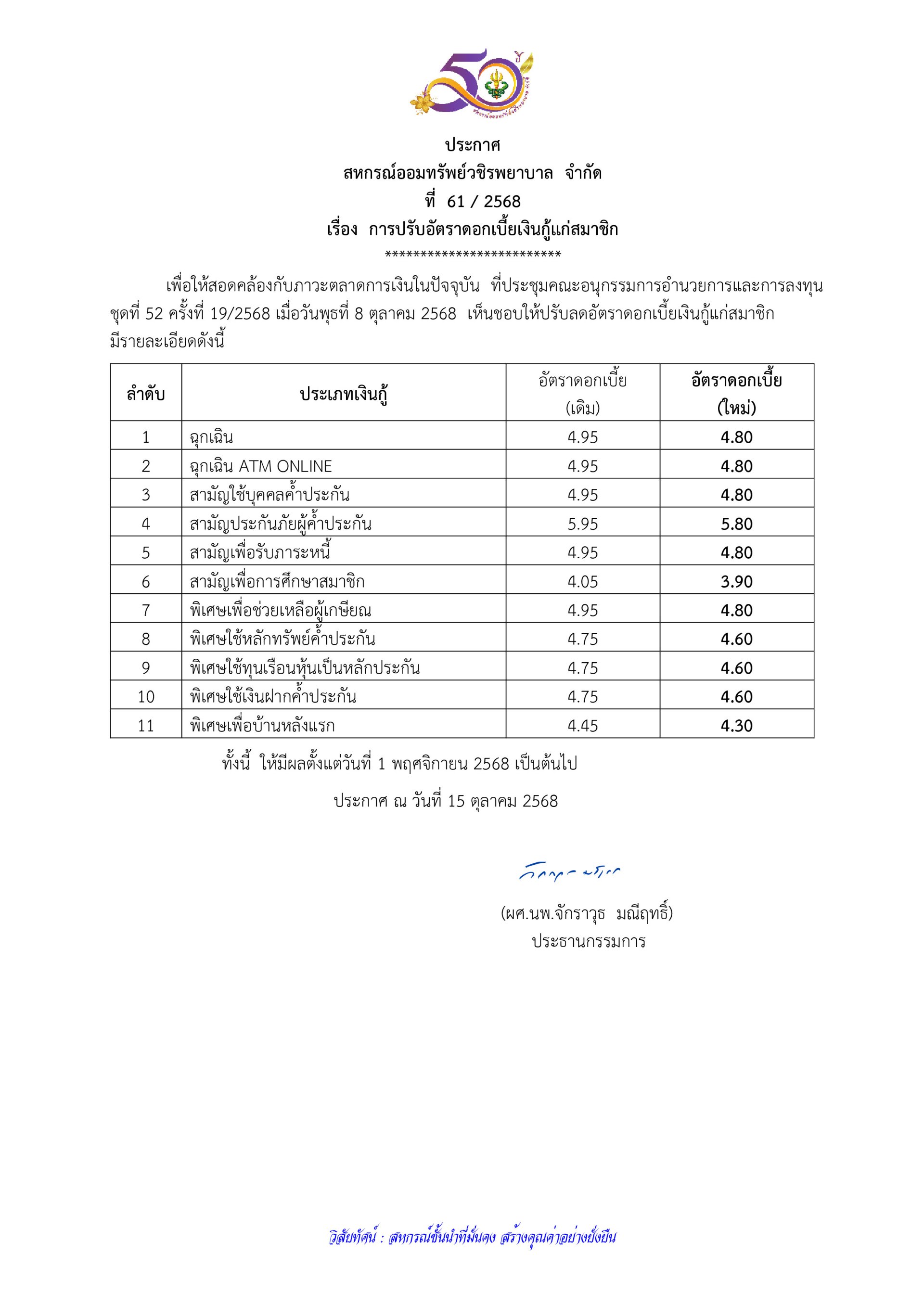 ประกาศที่ 61/2568 เรื่อง การปรับอัตราดอกเบี้ยเงินกู้แก่สมาชิก
