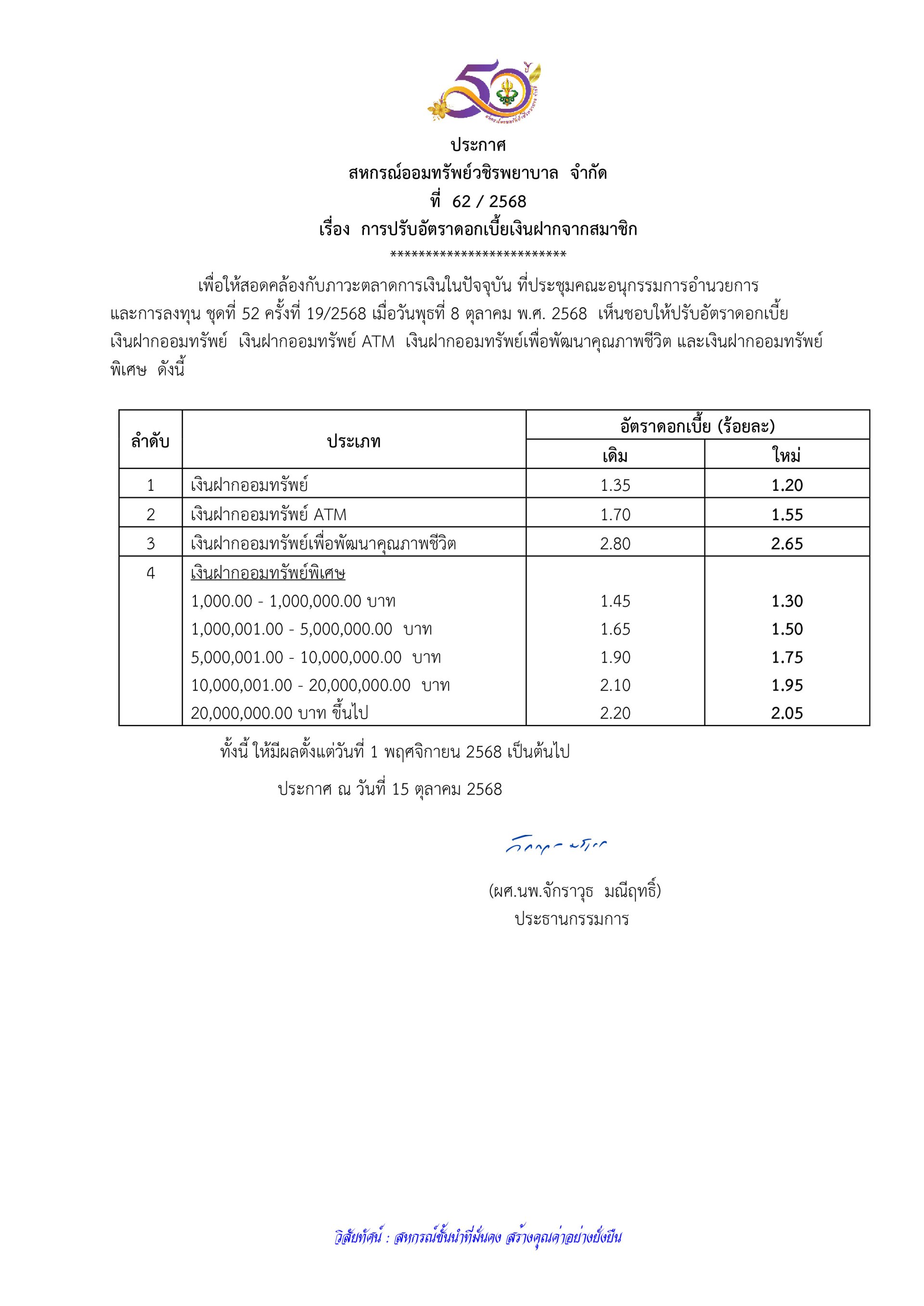 ประกาศที่ 62/2568 เรื่อง การปรับอัตราดอกเบี้ยเงินฝากจากสมาชิก