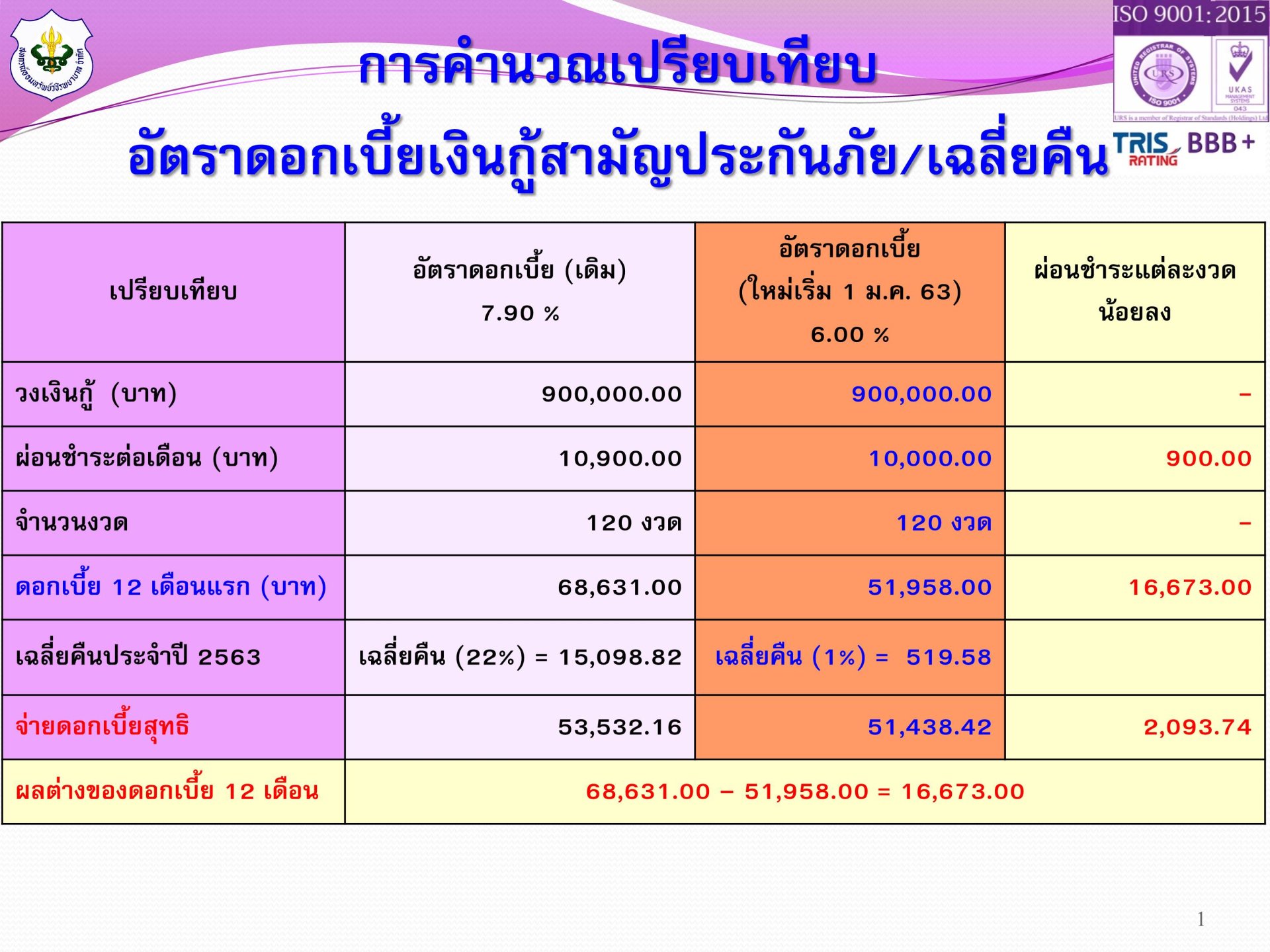 วิธีการคำนวณเปรียบเทียบอัตราดอกเบี้ยเงินกู้สามัญประกันภัย/เฉลี่ยคืน