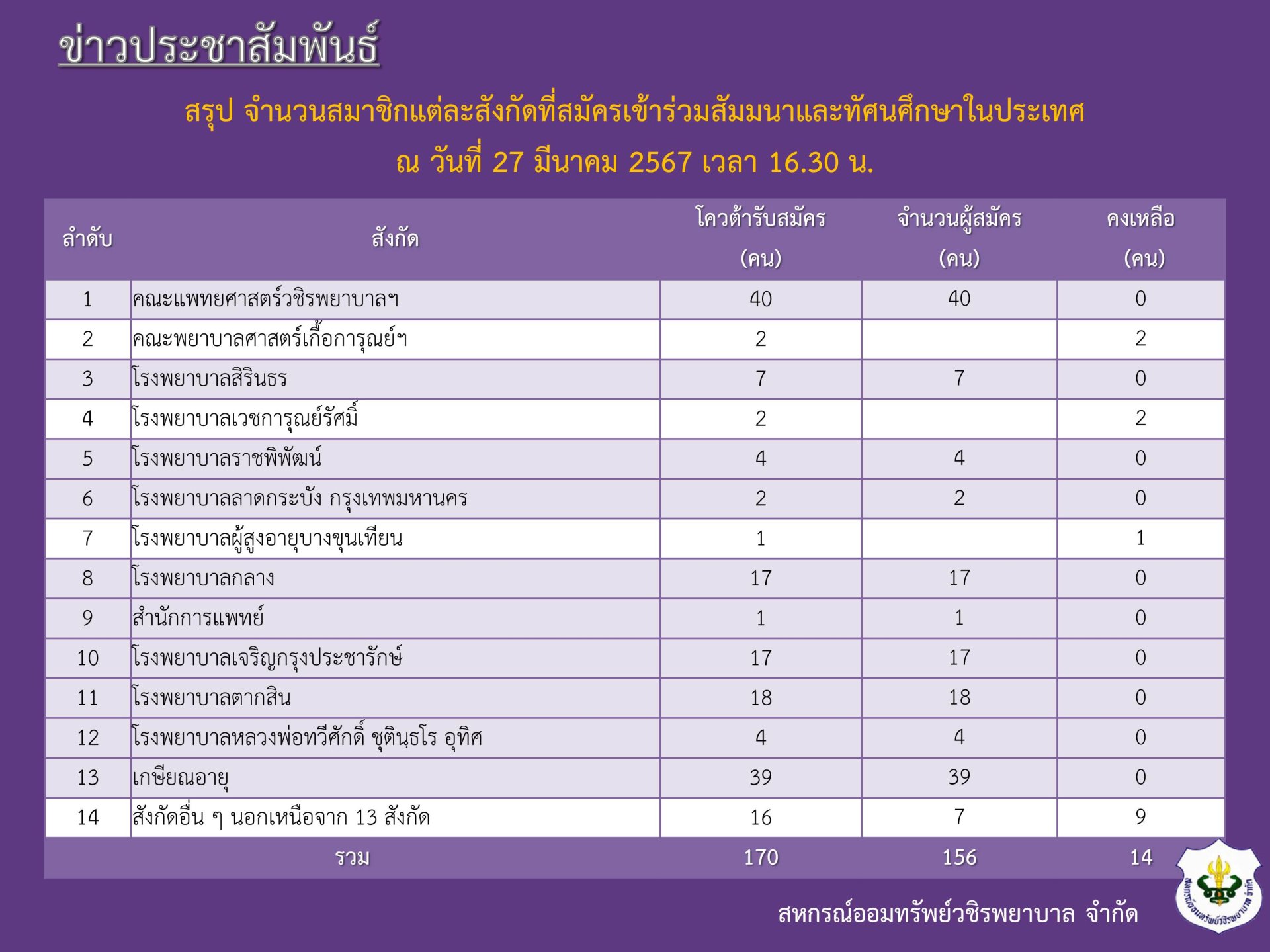 จำนวนสมาชิกแต่ละสังกัดที่สมัครเข้าร่วมสัมมนาและทัศนศึกษาในประเทศ