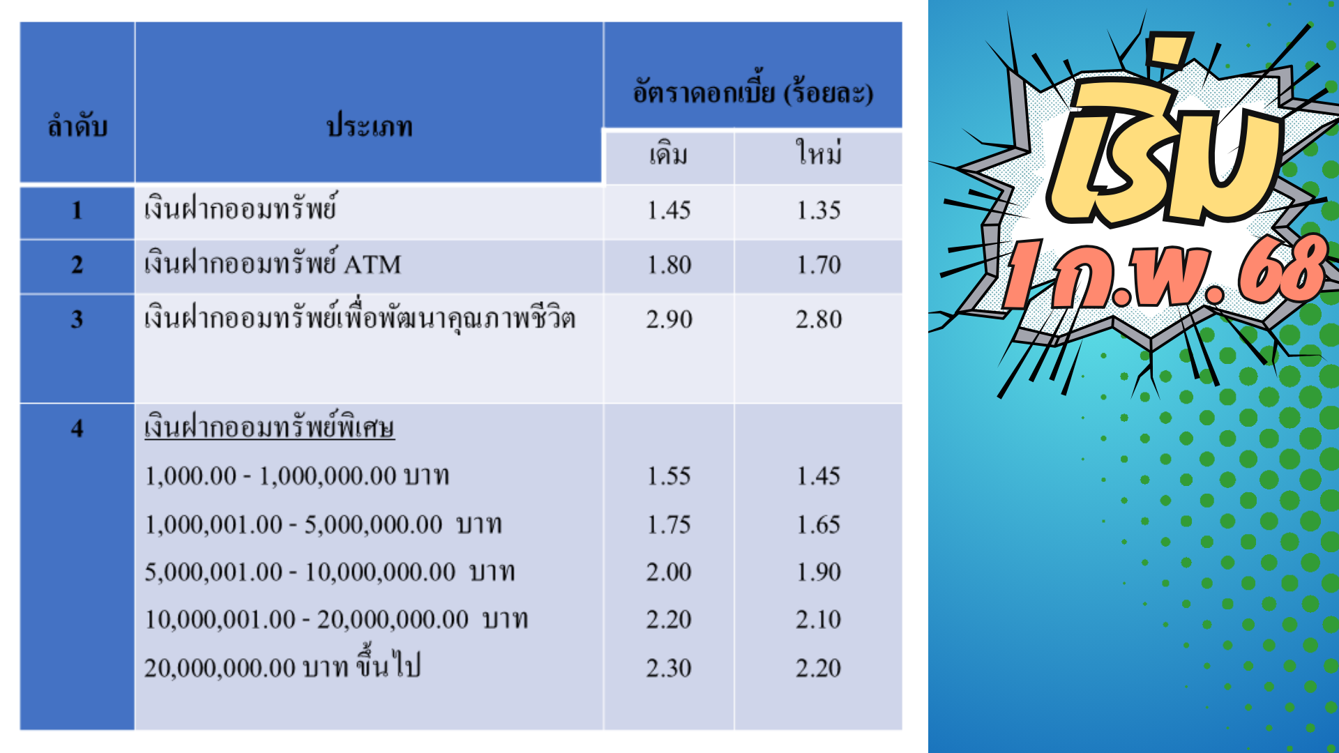 การปรับอัตราดอกเบี้ยเงินฝากจากสมาชิก