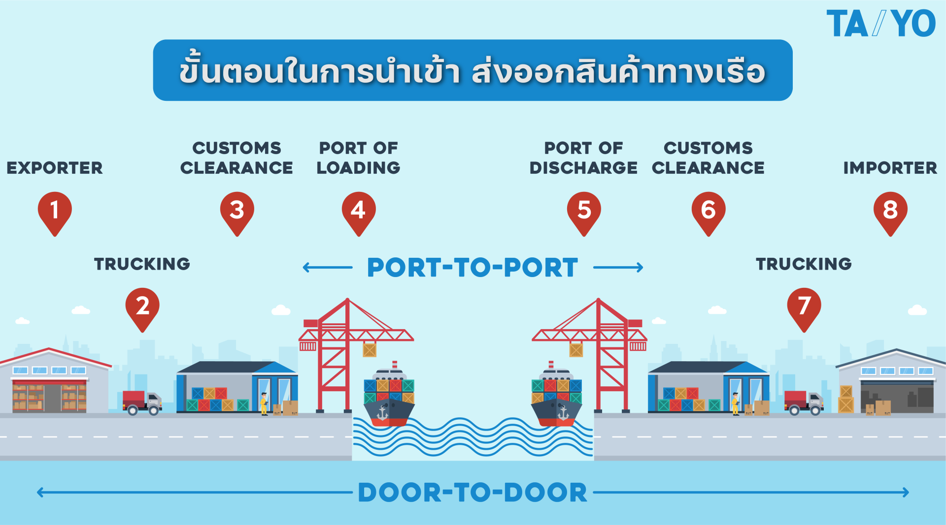 ขั้นตอนในการนำเข้า ส่งออกสินค้าทางเรือ ขั้นตอนในการนำเข้า ส่งออกสินค้าทางเรือ