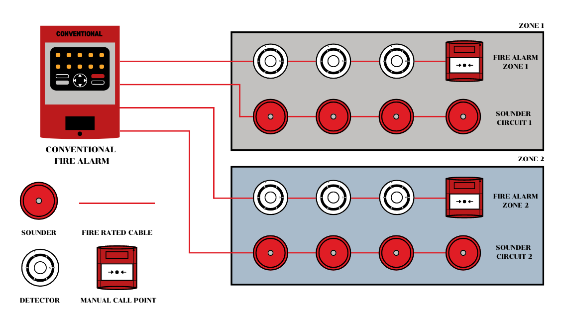 Conventional Fire Alarm System