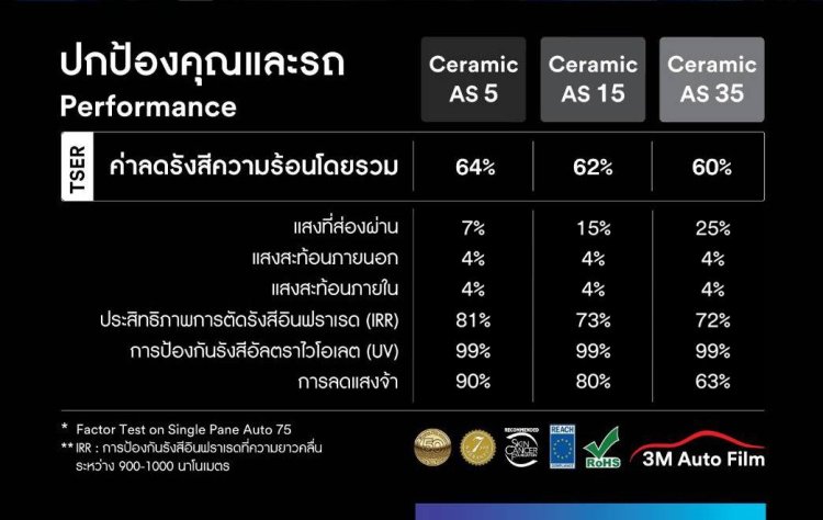 ฟิล์มกรองแสง 3เอ็ม เซรามิค แอบโซลูท ซีรีส์ เข้มภายนอก ใสเคลียร์ชัดจากภายใน