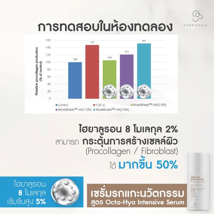 เซรั่มรกแกะนวัตกรรม ด้วยรกแกะอนุภาคนาโน ผสานไฮยาลูรอน 8 โมเลกุล เข้มข้นสูง 5%