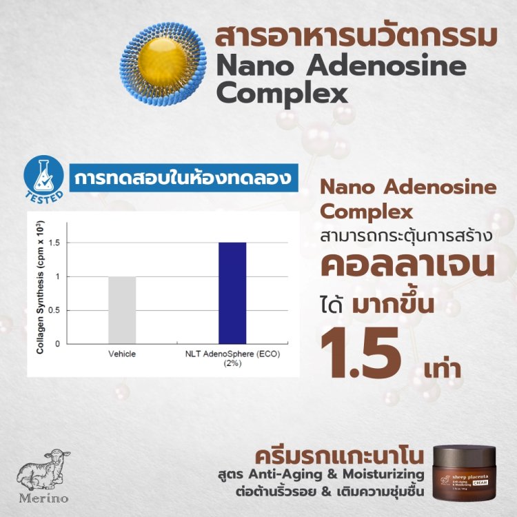 ครีมรกแกะนาโน สูตรต่อต้านริ้วรอย เติมความชุ่มชิ้น