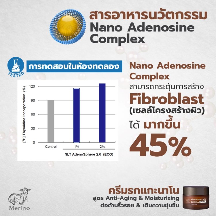 ครีมรกแกะนาโน สูตรต่อต้านริ้วรอย เติมความชุ่มชิ้น