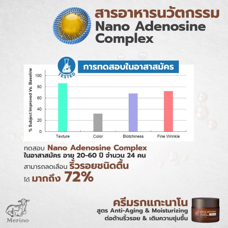 ครีมรกแกะนาโน สูตรต่อต้านริ้วรอย เติมความชุ่มชิ้น