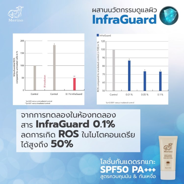 โลชั่นกันแดดรกแกะ SPF50 PA+++