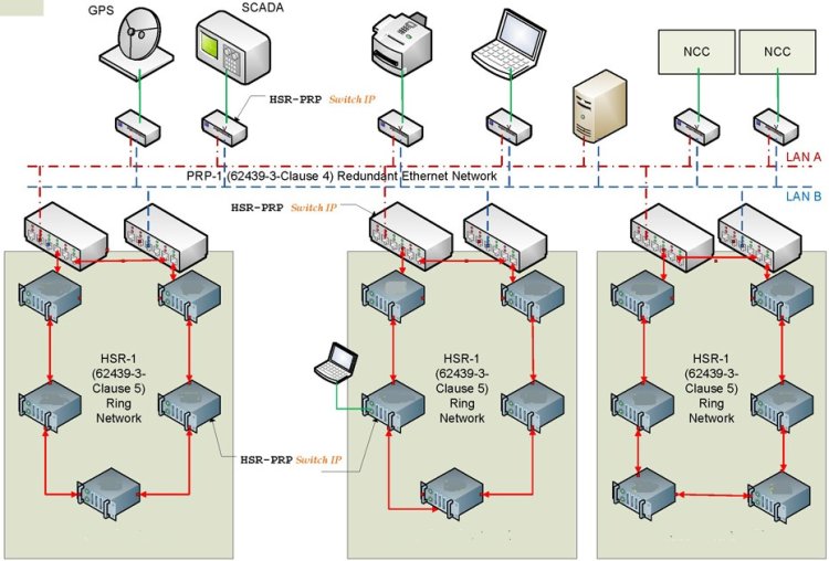 Network solution for Industrial & process automation