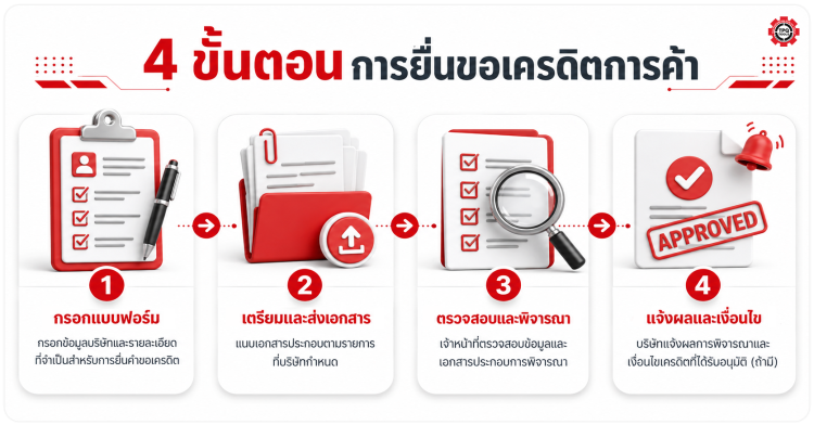 4 ขั้นตอนการขอเครดิตการค้า กรอกแบบฟอร์ม เตรียมและส่งเอกสาร ตรวจสอบและพิจารณา และรอแจ้งผลและเงื่อนไข TPQTOOLS บริษัท ไทยพัฒนสิน ควอลิตี้ ทูลส์